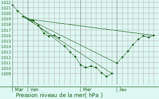 Graphe de la pression atmosphrique prvue pour Brachay