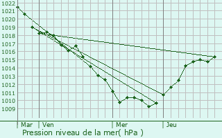Graphe de la pression atmosphrique prvue pour Vernois-ls-Vesvres