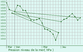 Graphe de la pression atmosphrique prvue pour Saint-tienne-sur-Blesle