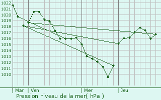 Graphe de la pression atmosphrique prvue pour Chassignolles