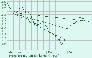 Graphe de la pression atmosphrique prvue pour Caloire