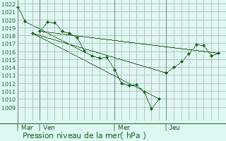 Graphe de la pression atmosphrique prvue pour Lgny