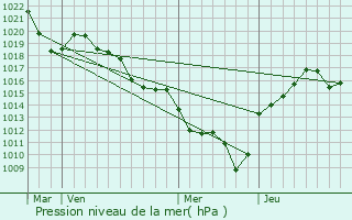 Graphe de la pression atmosphrique prvue pour Le Bois-d
