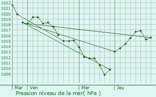 Graphe de la pression atmosphrique prvue pour Vourles