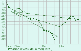 Graphe de la pression atmosphrique prvue pour Fleurieux-sur-l