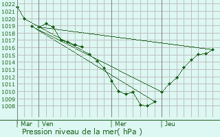 Graphe de la pression atmosphrique prvue pour Arches