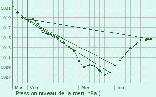 Graphe de la pression atmosphrique prvue pour Sornville