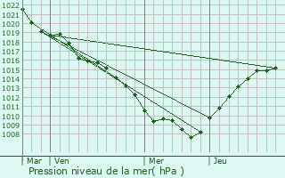 Graphe de la pression atmosphrique prvue pour Frolois