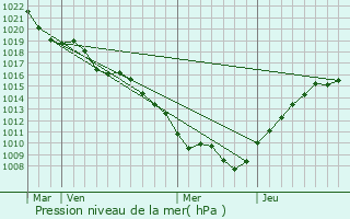 Graphe de la pression atmosphrique prvue pour Courcelles