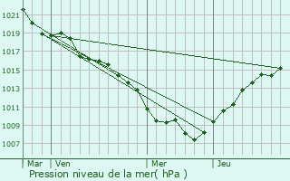 Graphe de la pression atmosphrique prvue pour Badonviller