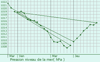Graphe de la pression atmosphrique prvue pour Deneuvre