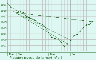 Graphe de la pression atmosphrique prvue pour Holtzwihr