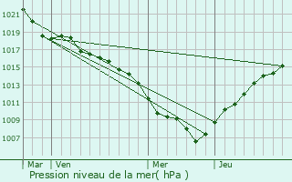 Graphe de la pression atmosphrique prvue pour Bischwihr