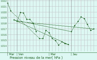 Graphe de la pression atmosphrique prvue pour Festes-et-Saint-Andr