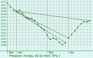 Graphe de la pression atmosphrique prvue pour Sauville