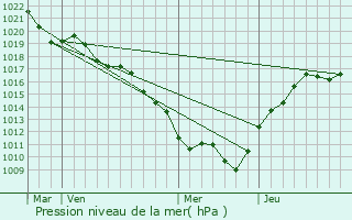 Graphe de la pression atmosphrique prvue pour Montlay-en-Auxois