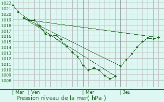 Graphe de la pression atmosphrique prvue pour pizon