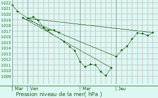 Graphe de la pression atmosphrique prvue pour Dompierre-en-Morvan