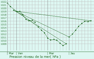 Graphe de la pression atmosphrique prvue pour Sexfontaines