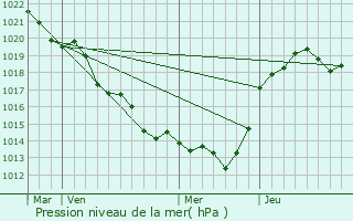 Graphe de la pression atmosphrique prvue pour Saint-Loup-Lamair