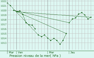 Graphe de la pression atmosphrique prvue pour Cless