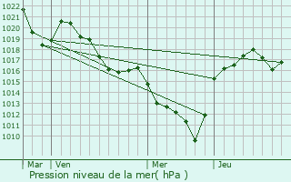 Graphe de la pression atmosphrique prvue pour Ardes