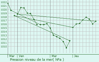 Graphe de la pression atmosphrique prvue pour Auzon