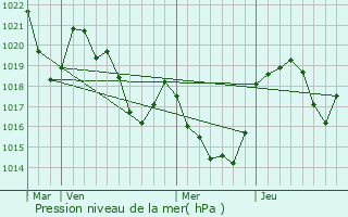 Graphe de la pression atmosphrique prvue pour Bdeilhac-et-Aynat