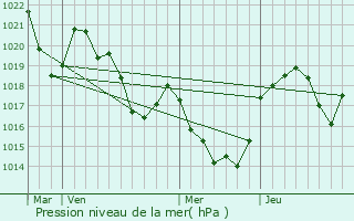 Graphe de la pression atmosphrique prvue pour Fougax-et-Barrineuf