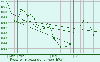 Graphe de la pression atmosphrique prvue pour Saint-Jean-Delnous