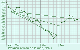 Graphe de la pression atmosphrique prvue pour Saint-Mdard-en-Forez
