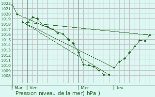 Graphe de la pression atmosphrique prvue pour Laufen