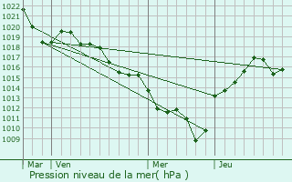 Graphe de la pression atmosphrique prvue pour Pommiers