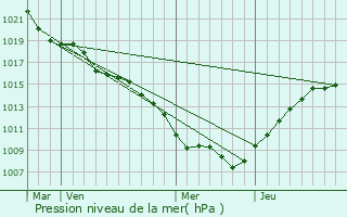 Graphe de la pression atmosphrique prvue pour Einville-au-Jard