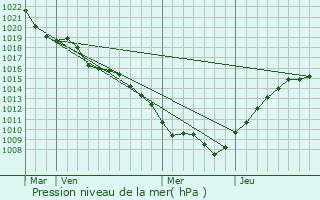 Graphe de la pression atmosphrique prvue pour Crvchamps