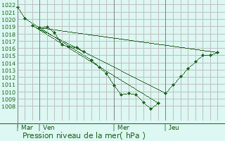 Graphe de la pression atmosphrique prvue pour Bralleville