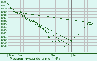 Graphe de la pression atmosphrique prvue pour Vallois