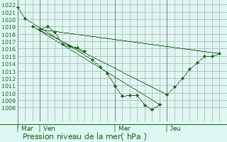 Graphe de la pression atmosphrique prvue pour Langley