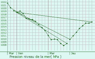 Graphe de la pression atmosphrique prvue pour Rapey