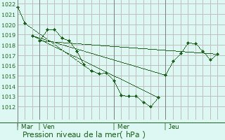 Graphe de la pression atmosphrique prvue pour Veyrires