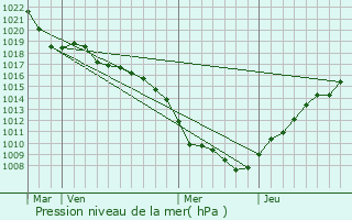 Graphe de la pression atmosphrique prvue pour Morschwiller-le-Bas