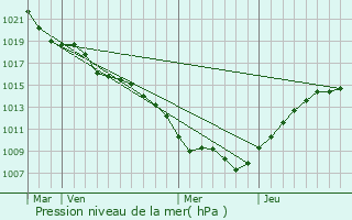 Graphe de la pression atmosphrique prvue pour Juvrecourt