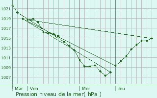 Graphe de la pression atmosphrique prvue pour Repaix