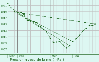 Graphe de la pression atmosphrique prvue pour Manonviller