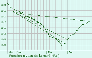 Graphe de la pression atmosphrique prvue pour Hirtzfelden
