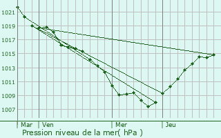 Graphe de la pression atmosphrique prvue pour Remoncourt