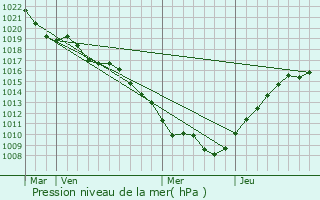 Graphe de la pression atmosphrique prvue pour Morizcourt