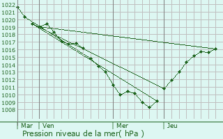 Graphe de la pression atmosphrique prvue pour Chanoy