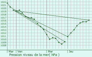 Graphe de la pression atmosphrique prvue pour Noidant-le-Rocheux