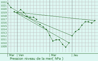 Graphe de la pression atmosphrique prvue pour Vandenesse-en-Auxois